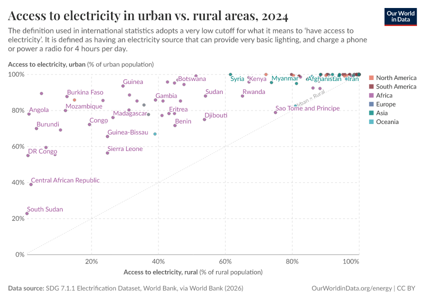 A thumbnail of the "Access to electricity, urban vs. rural" chart