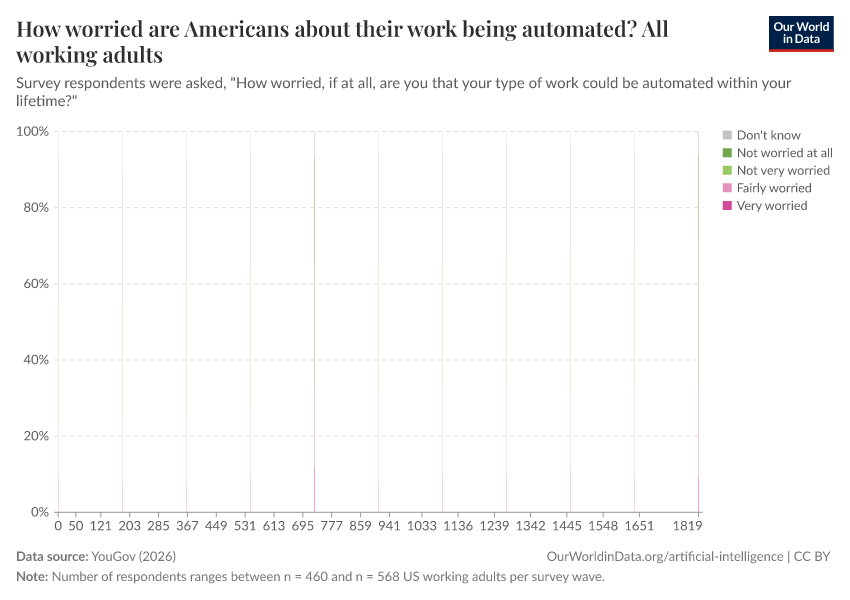 A thumbnail of the "How worried are Americans about their work being automated?" chart