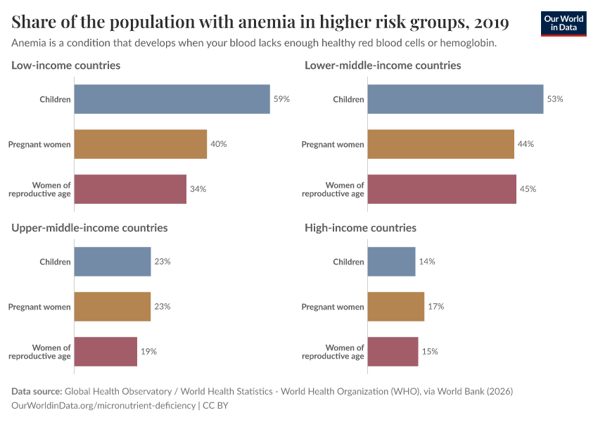 A thumbnail of the "Share of the population with anemia in higher risk groups" chart