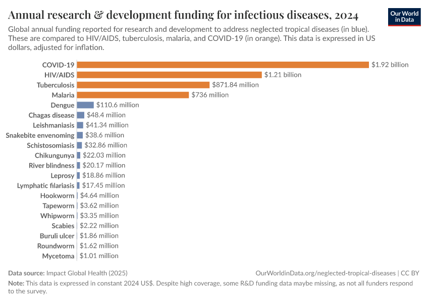 A thumbnail of the "Annual research & development funding for infectious diseases" chart