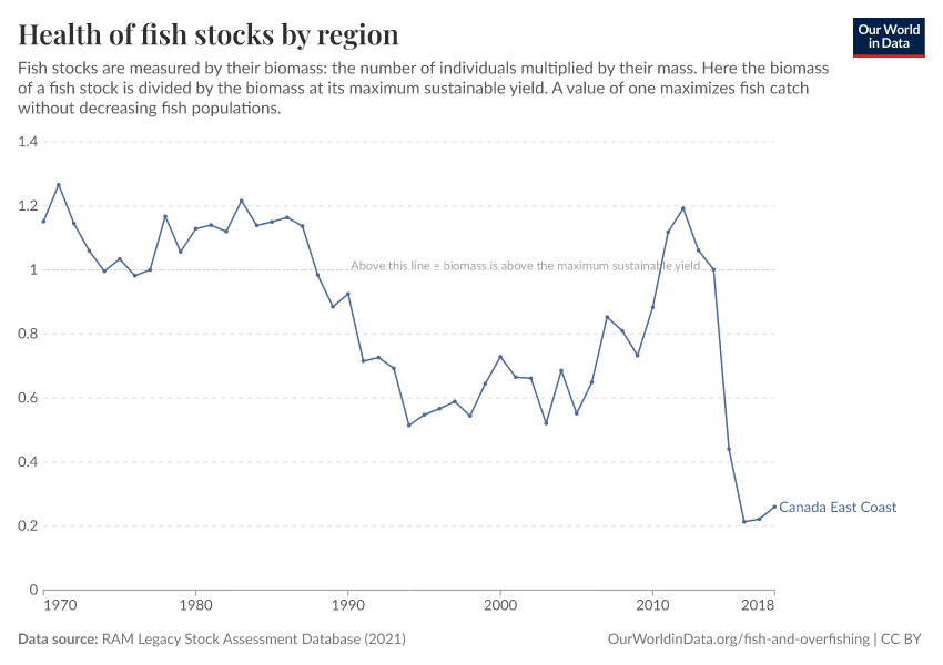 Health of fish stocks by region