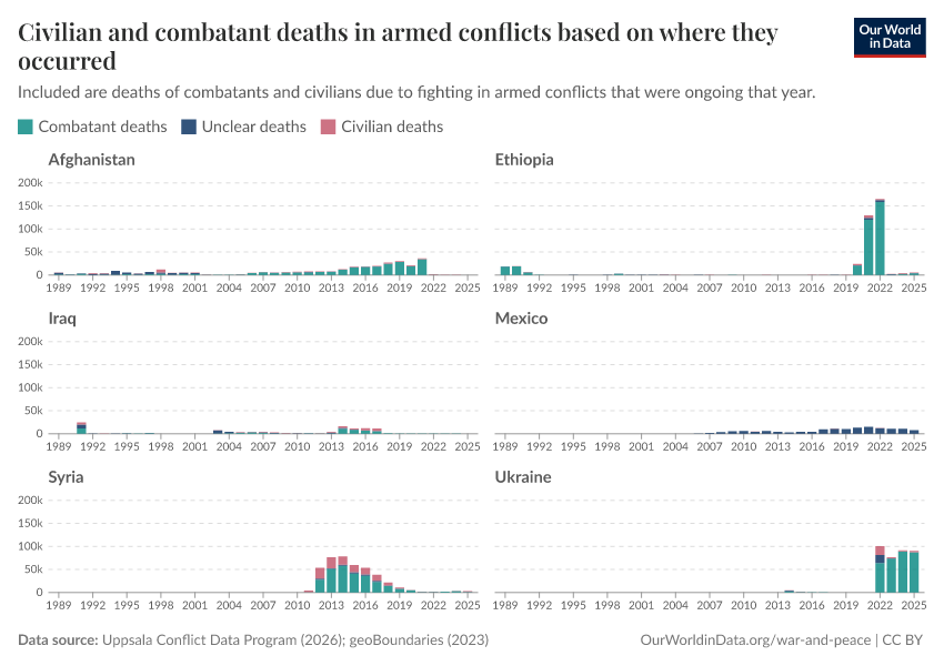 A thumbnail of the "Civilian and combatant deaths in armed conflicts based on where they occurred" chart