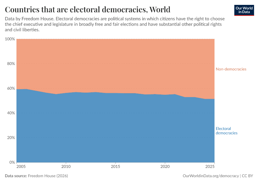 Countries that are democracies and non-democracies