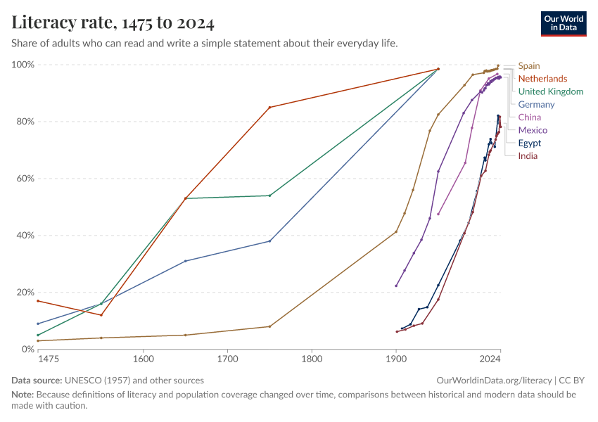 A thumbnail of the "Literacy rate" chart