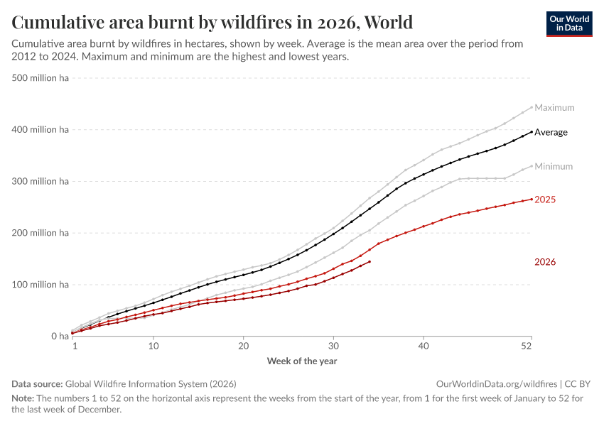 A thumbnail of the "Cumulative area burnt by wildfires in 2025" chart