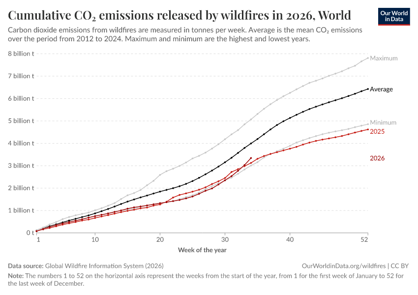 A thumbnail of the "Cumulative CO₂ emissions released by wildfires in 2025" chart