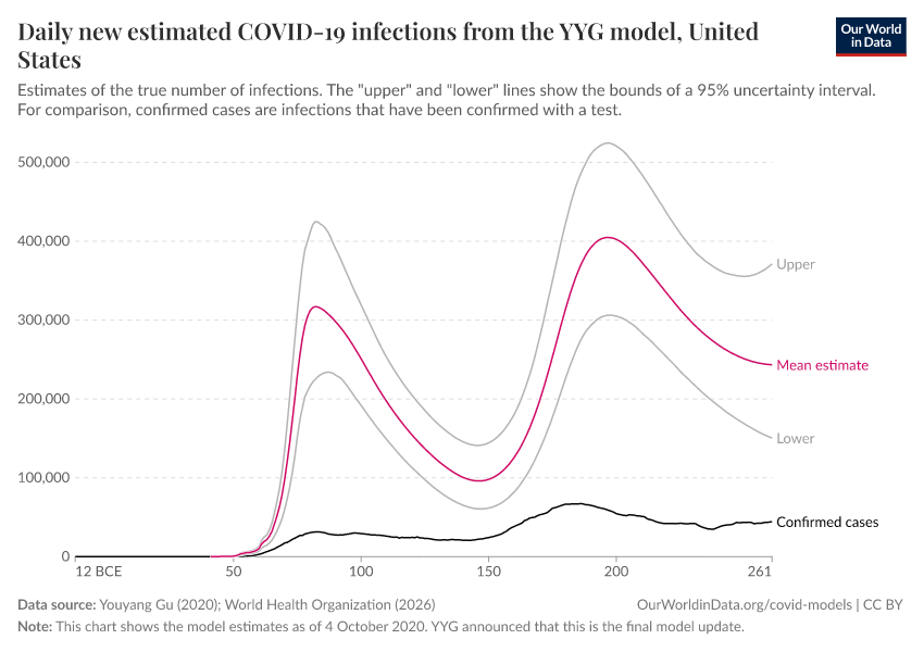 A thumbnail of the "Daily new estimated COVID-19 infections from the YYG model" chart