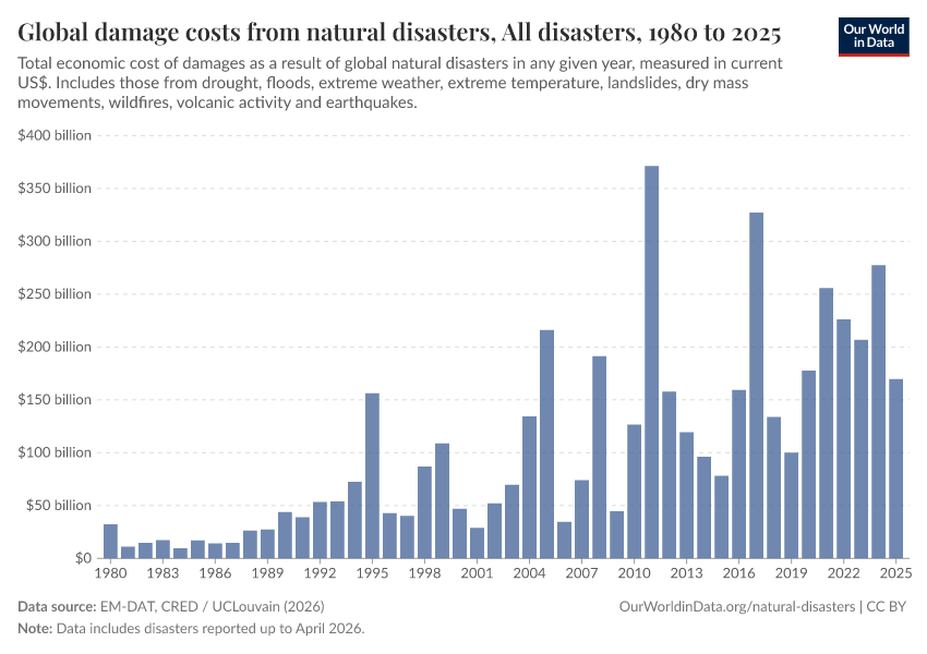 A thumbnail of the "Global damage costs from natural disasters" chart