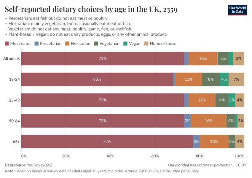 A thumbnail of the "Self-reported dietary choices by age in the UK" chart