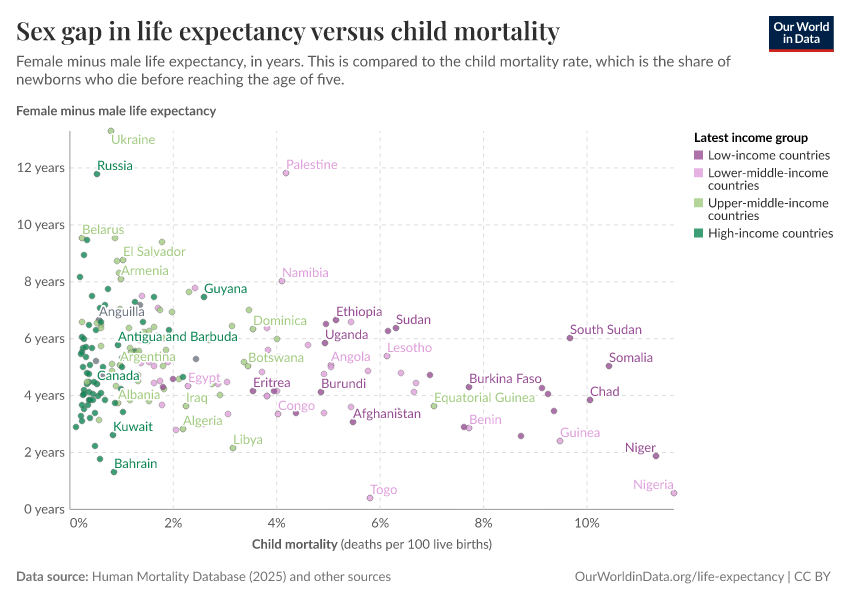 A thumbnail of the "Sex gap in life expectancy versus child mortality" chart