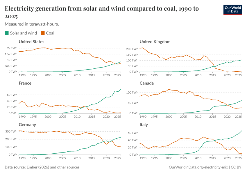 A thumbnail of the "Electricity generation from solar and wind compared to coal" chart