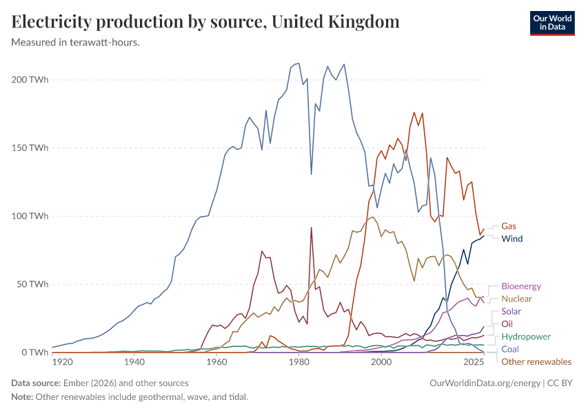 Electricity production by source