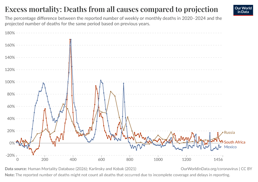 A thumbnail of the "Excess mortality: Deaths from all causes compared to projection" chart