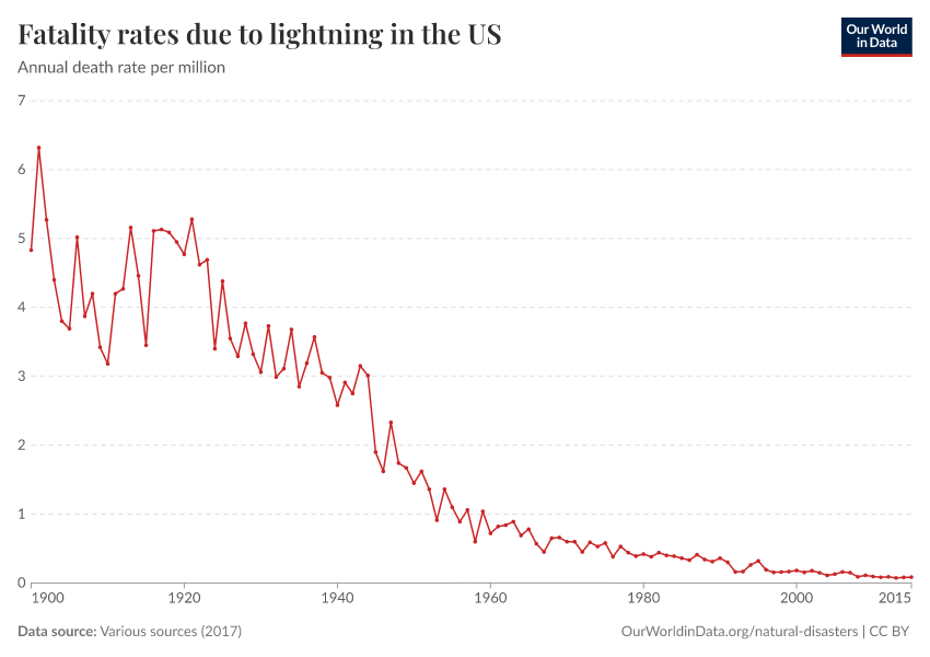 A thumbnail of the "Fatality rates due to lightning in the US" chart