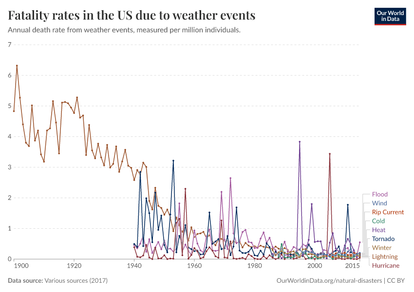 A thumbnail of the "Fatality rates in the US due to weather events" chart