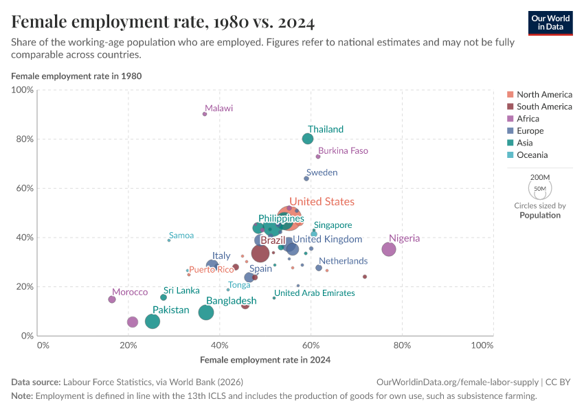 A thumbnail of the "Female employment-to-population ratio, 1980 vs. 2024" chart