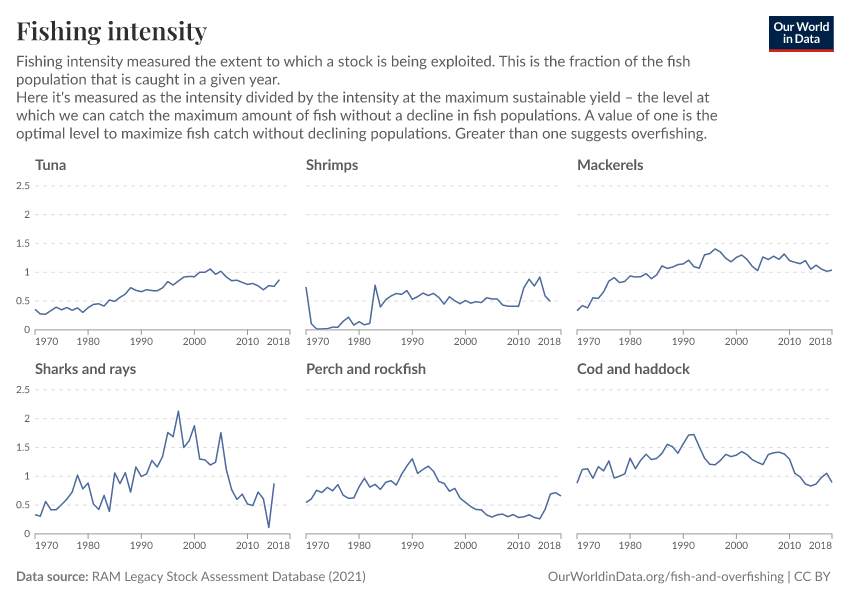 Fishing intensity