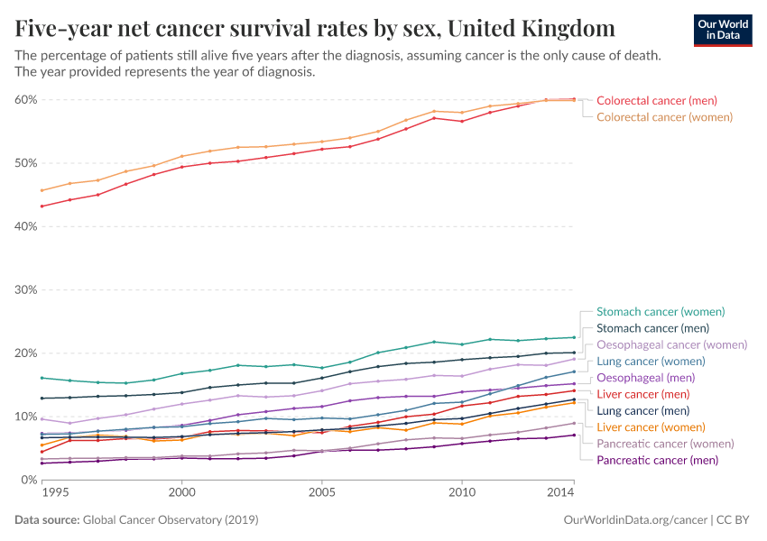 A thumbnail of the "Five-year net cancer survival rates by sex" chart