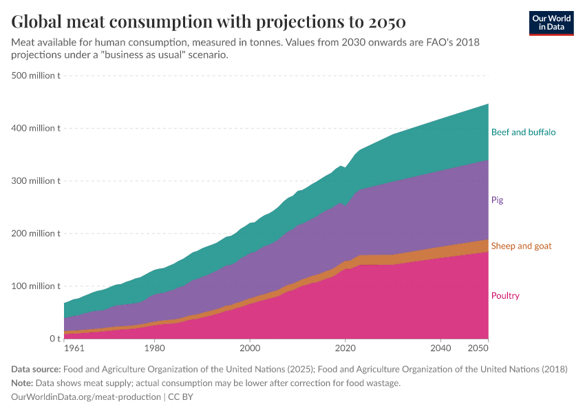 A thumbnail of the "Global meat consumption" chart