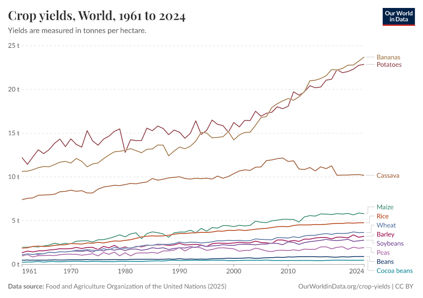 Crop yields