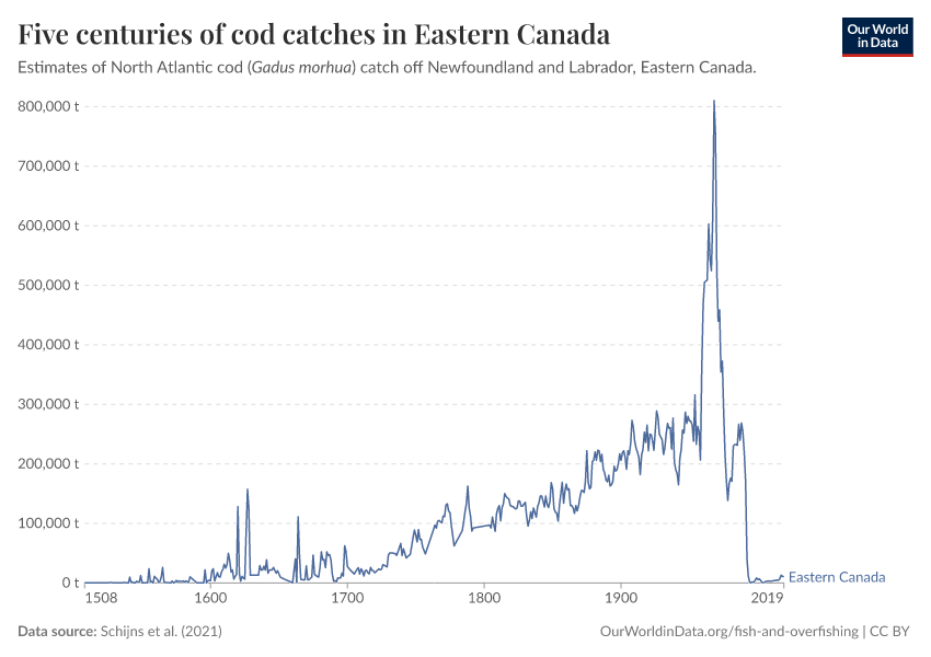 A thumbnail of the "Five centuries of cod catches in Eastern Canada" chart