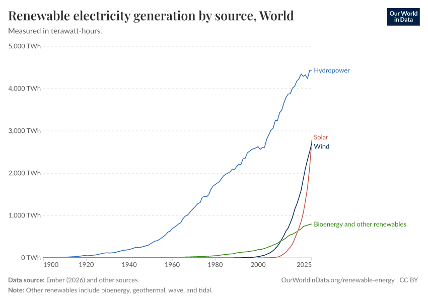 A thumbnail of the "Modern renewable electricity generation by source" chart