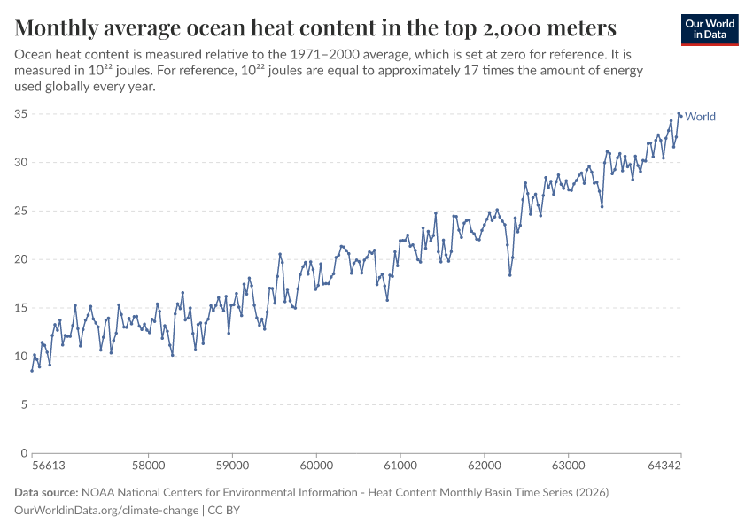 A thumbnail of the "Monthly average ocean heat content in the top 2,000 meters" chart