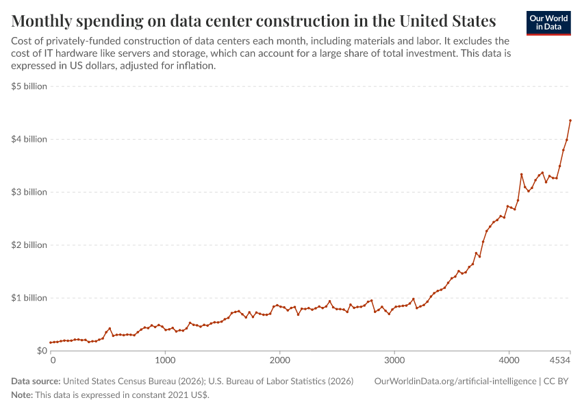 A thumbnail of the "Monthly spending on data center construction in the United States" chart