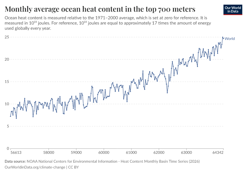 A thumbnail of the "Monthly average ocean heat content in the top 700 meters" chart