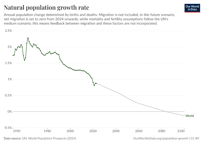 A thumbnail of the "Natural population growth" chart