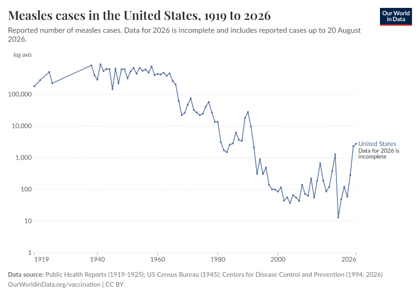 A thumbnail of the "Measles cases in the United States" chart