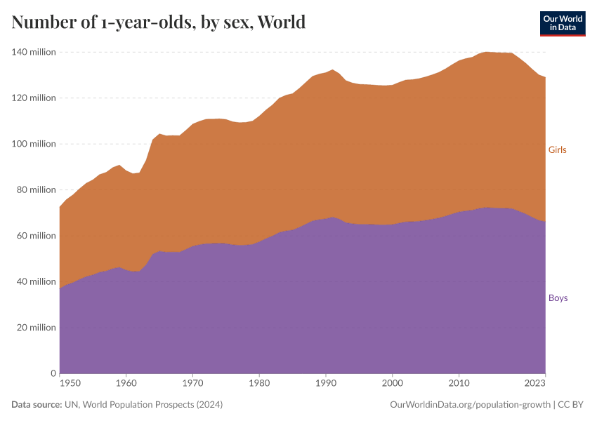 Number of one-year-olds