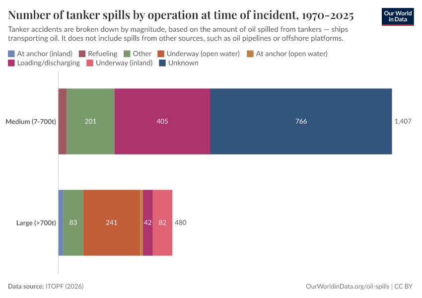 A thumbnail of the "Number of tanker spills by operation at time of incident, 1970-2024" chart