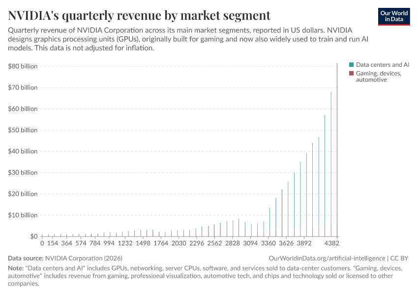 A thumbnail of the "NVIDIA's quarterly revenue by market segment" chart