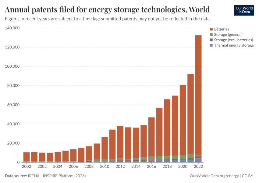 A thumbnail of the "Annual patents filed for energy storage technologies" chart