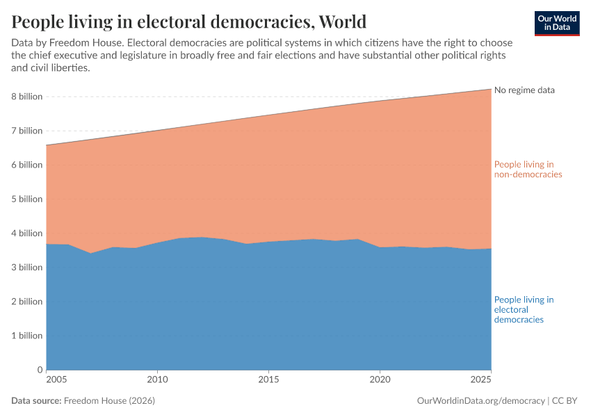 People living in democracies and non-democracies