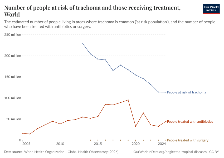 A thumbnail of the "Number of people at risk of trachoma and those receiving treatment" chart