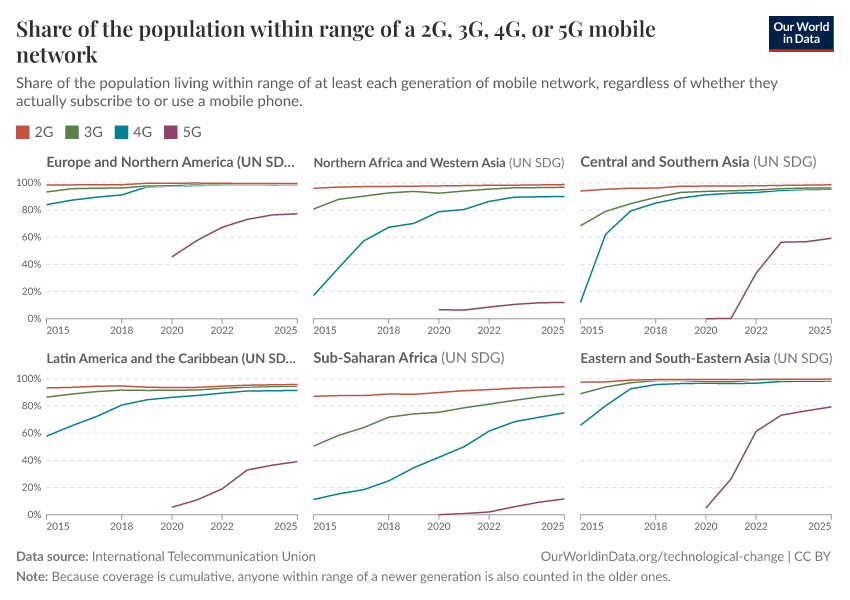 A thumbnail of the "Share of population in range of mobile network, by capability" chart