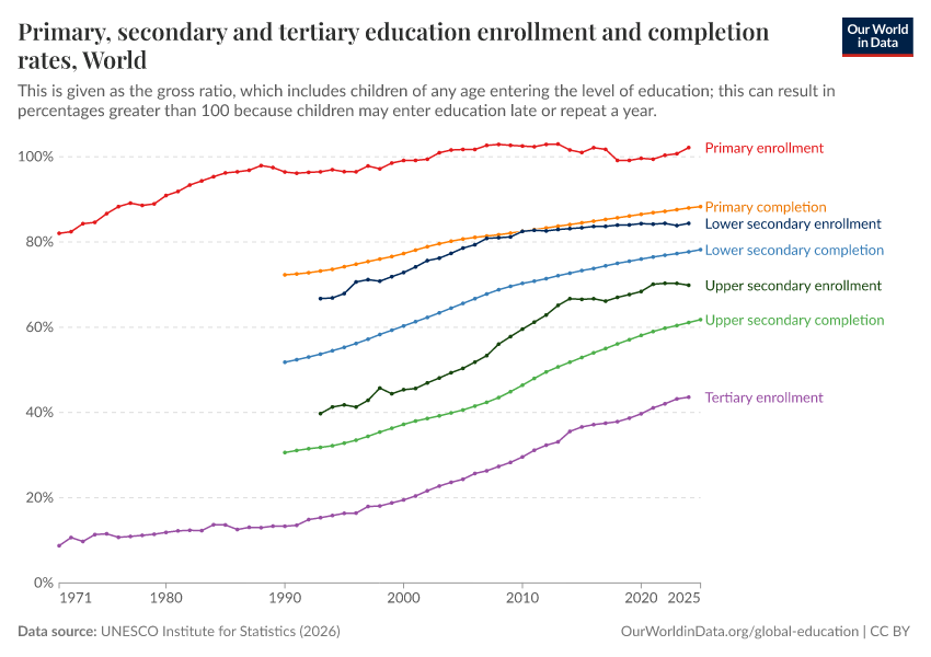 A thumbnail of the "Primary, secondary and tertiary education enrollment and completion rates" chart