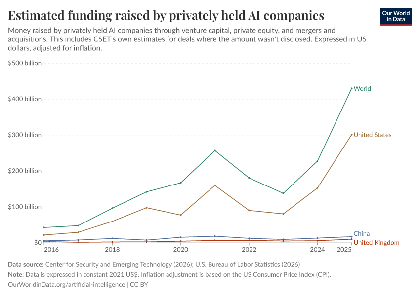 A thumbnail of the "External funding for privately held AI companies" chart