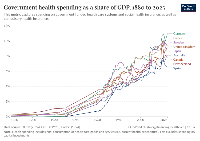 A thumbnail of the "Government health spending as a share of GDP" chart