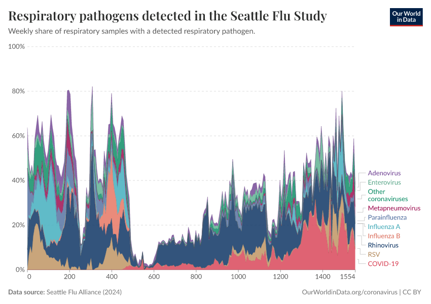 Respiratory pathogens detected in the Seattle Flu Study