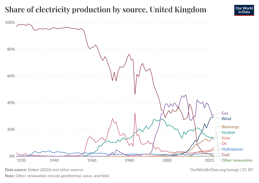 Share of electricity production by source