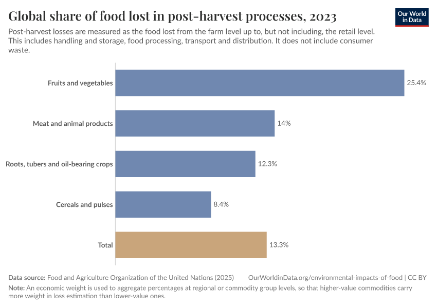 A thumbnail of the "Share of food lost in post-harvest processes" chart