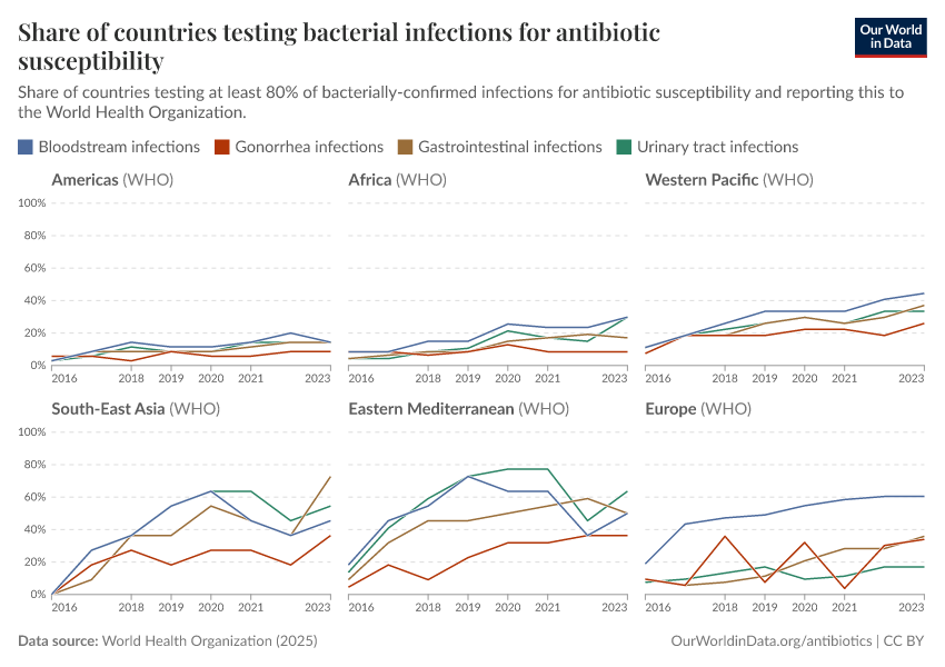 A thumbnail of the "Share of countries testing bacterial infections for antibiotic susceptibility" chart