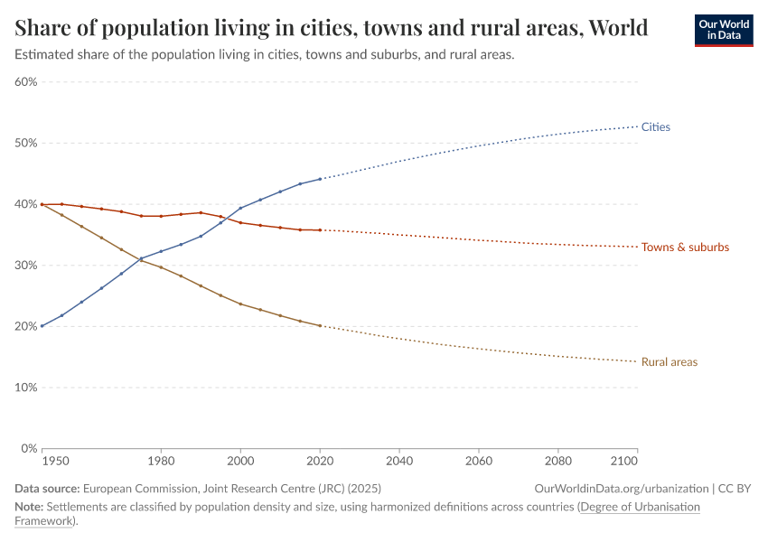 A thumbnail of the "Share of population living in cities, towns and rural areas" chart