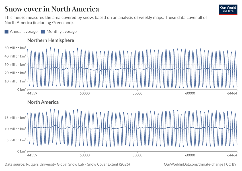 A thumbnail of the "Snow cover in North America" chart