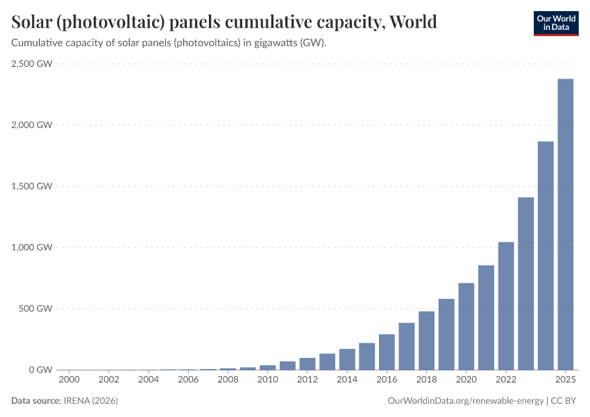 A thumbnail of the "Solar (photovoltaic) panels cumulative capacity" chart