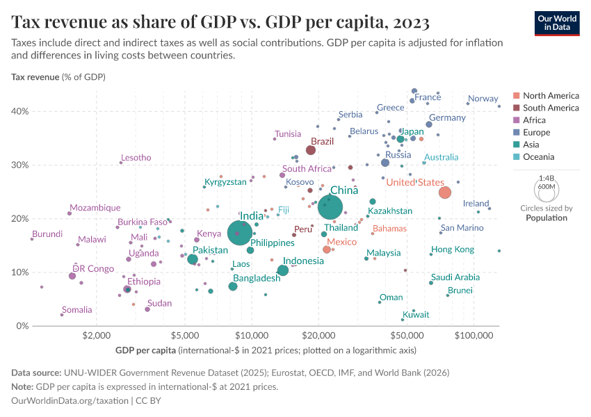 A thumbnail of the "Tax revenues as a share of GDP vs. GDP per capita" chart