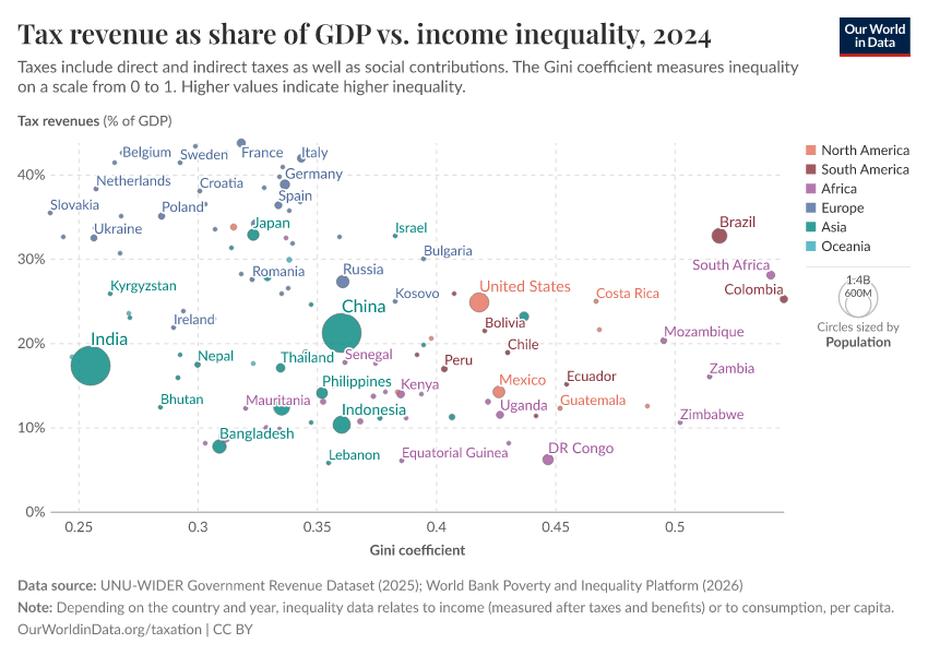A thumbnail of the "Tax revenues as a share of GDP vs. income inequality" chart